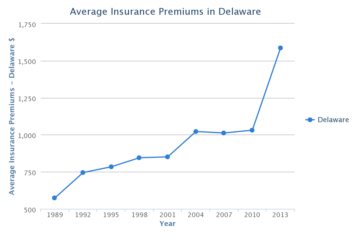 Delaware Car Insurance Rates Quotes Agents Reviews Research pertaining to proportions 1200 X 800