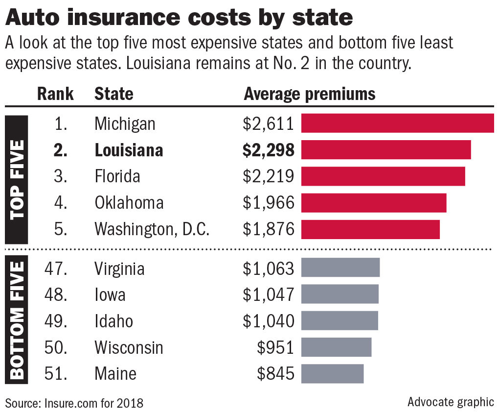 Despite Rate Cuts For 14 Million Louisiana Drivers State for dimensions 1020 X 849