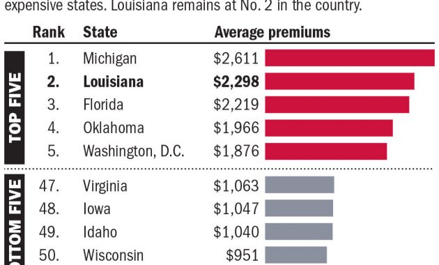 Despite Rate Cuts For 14 Million Louisiana Drivers State in measurements 1020 X 849