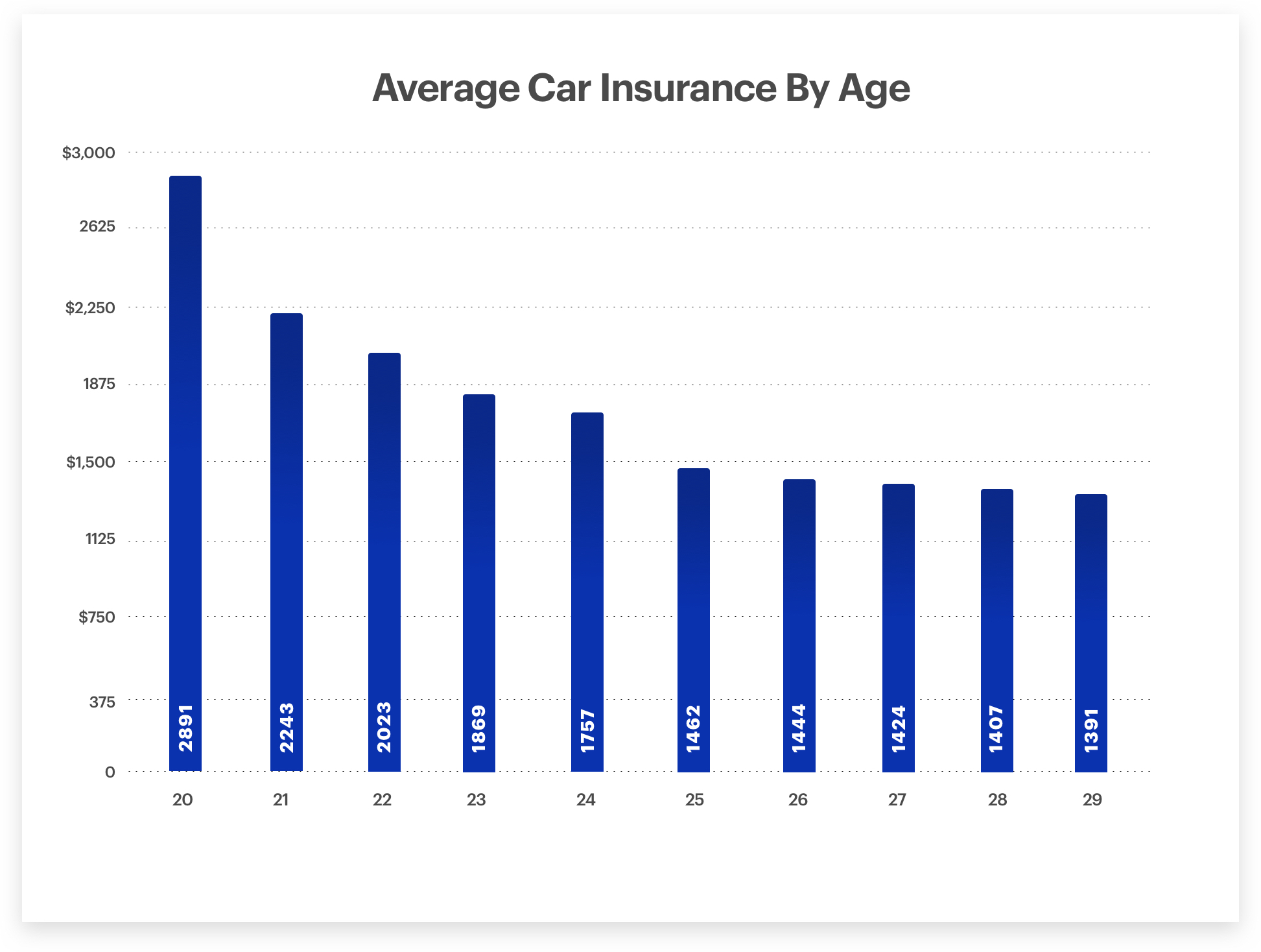 Do Auto Insurance Rates Go Up With Age throughout measurements 1945 X 1468