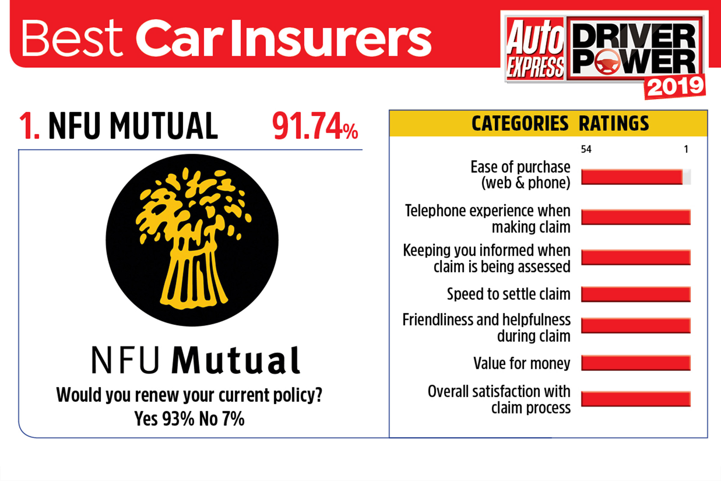 Driver Power 2019 We Reveal The Best Car Insurance for dimensions 2400 X 1601