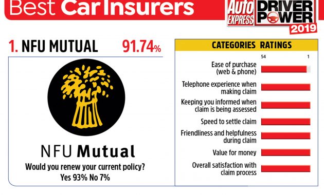 Driver Power 2019 We Reveal The Best Car Insurance regarding measurements 2400 X 1601