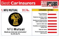 Driver Power 2019 We Reveal The Best Car Insurance with measurements 2400 X 1601