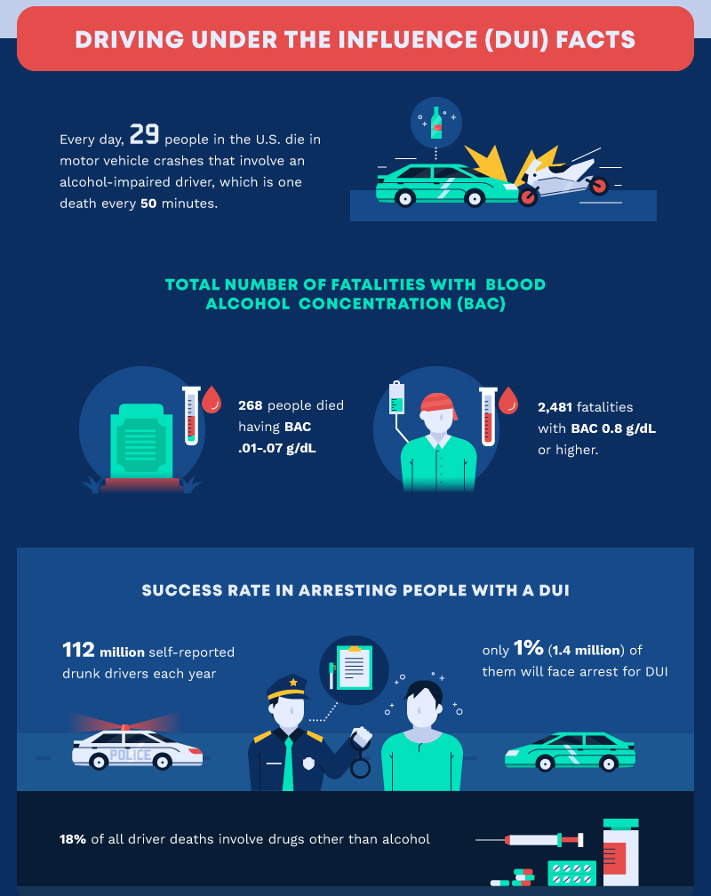 Drunk And Distracted Driving Statistics For 2019 Arrive intended for proportions 800 X 1008