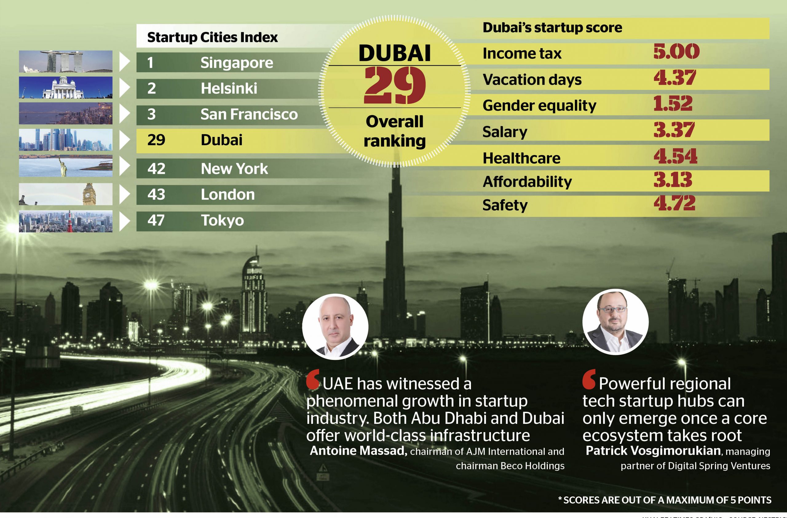 Dubai An Oasis For Startups News Khaleej Times pertaining to proportions 4567 X 3004