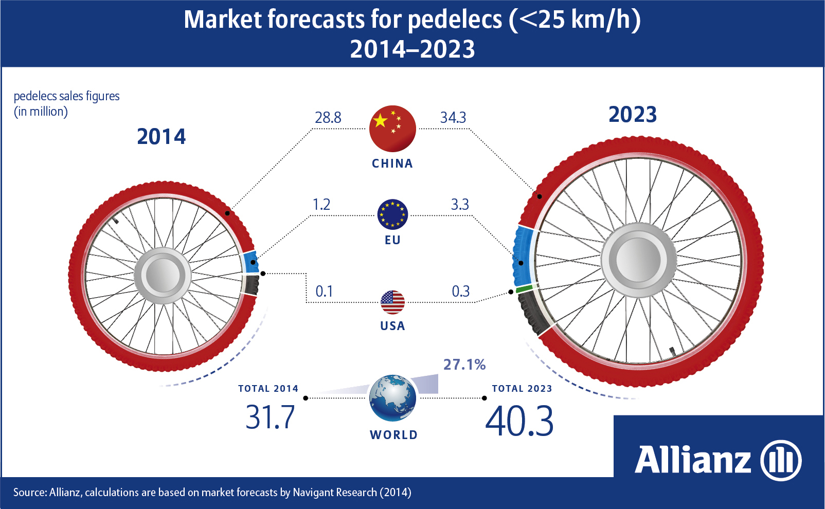 E Bikes Are Taking Over Our Cities for sizing 1604 X 990