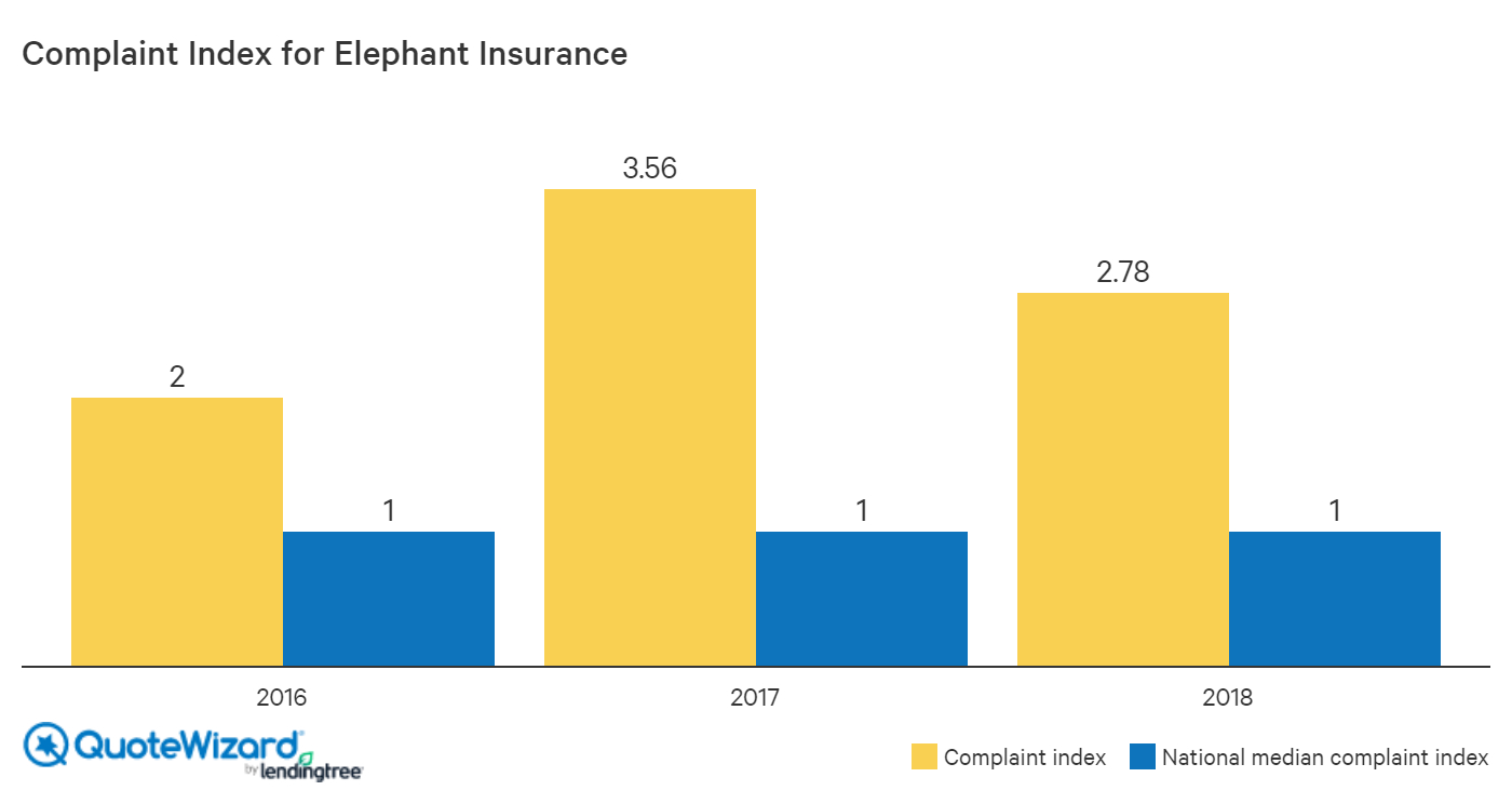 Elephant Insurance Review Quotewizard throughout measurements 1400 X 744