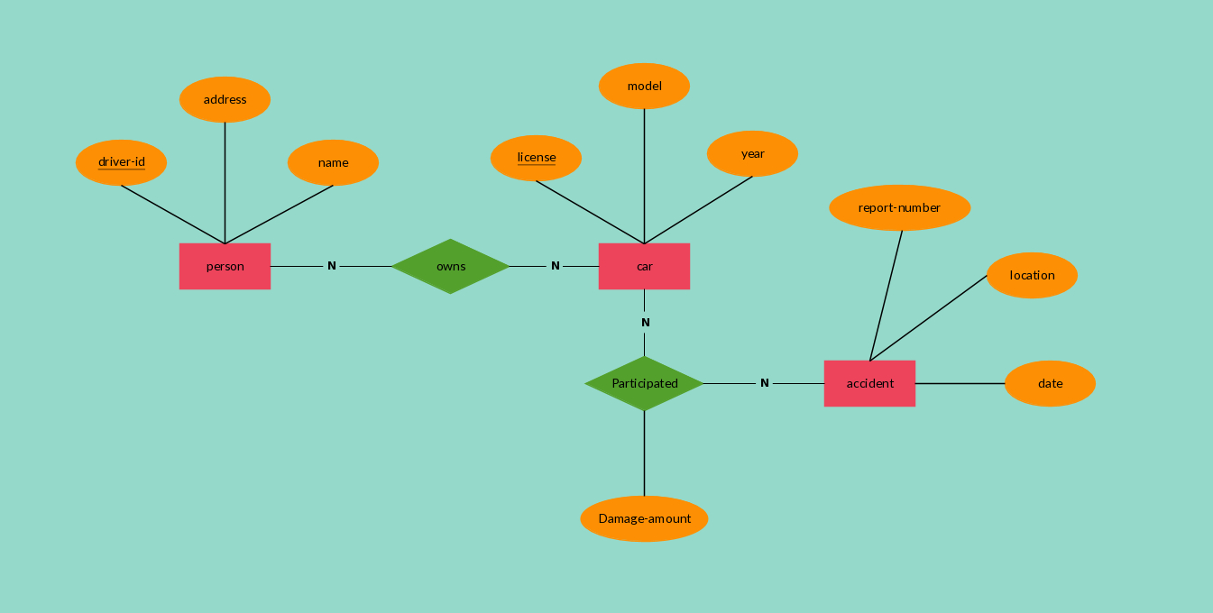 Entity Relationship Diagram Example Of Insurance Company with size 1345 X 680