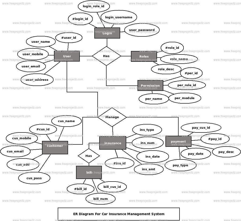 Er Diagram For Car Insurance Company within measurements 1027 X 941