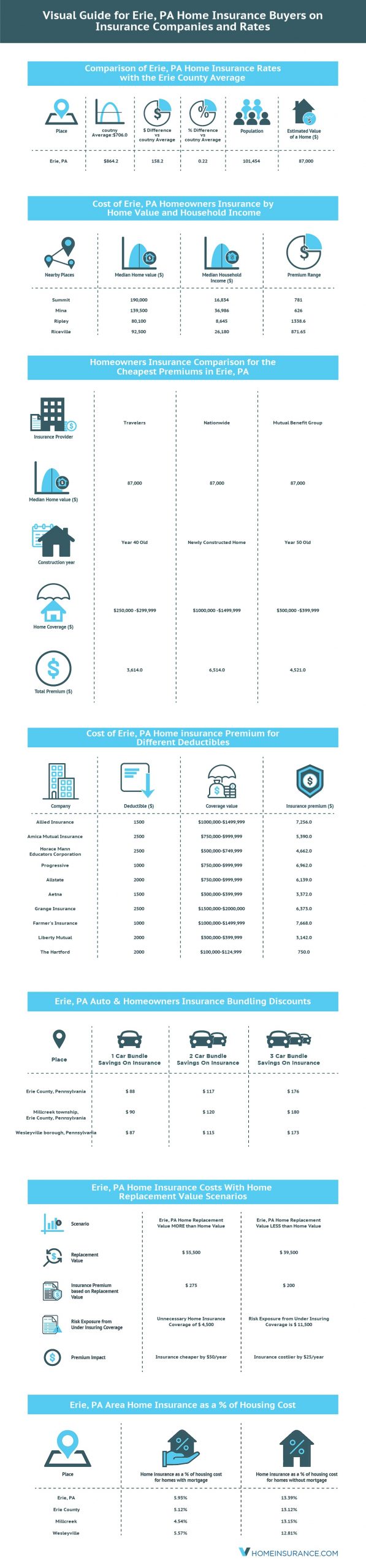 Erie Home Insurance Rates Quotes Agents Reviews inside proportions 1241 X 5321