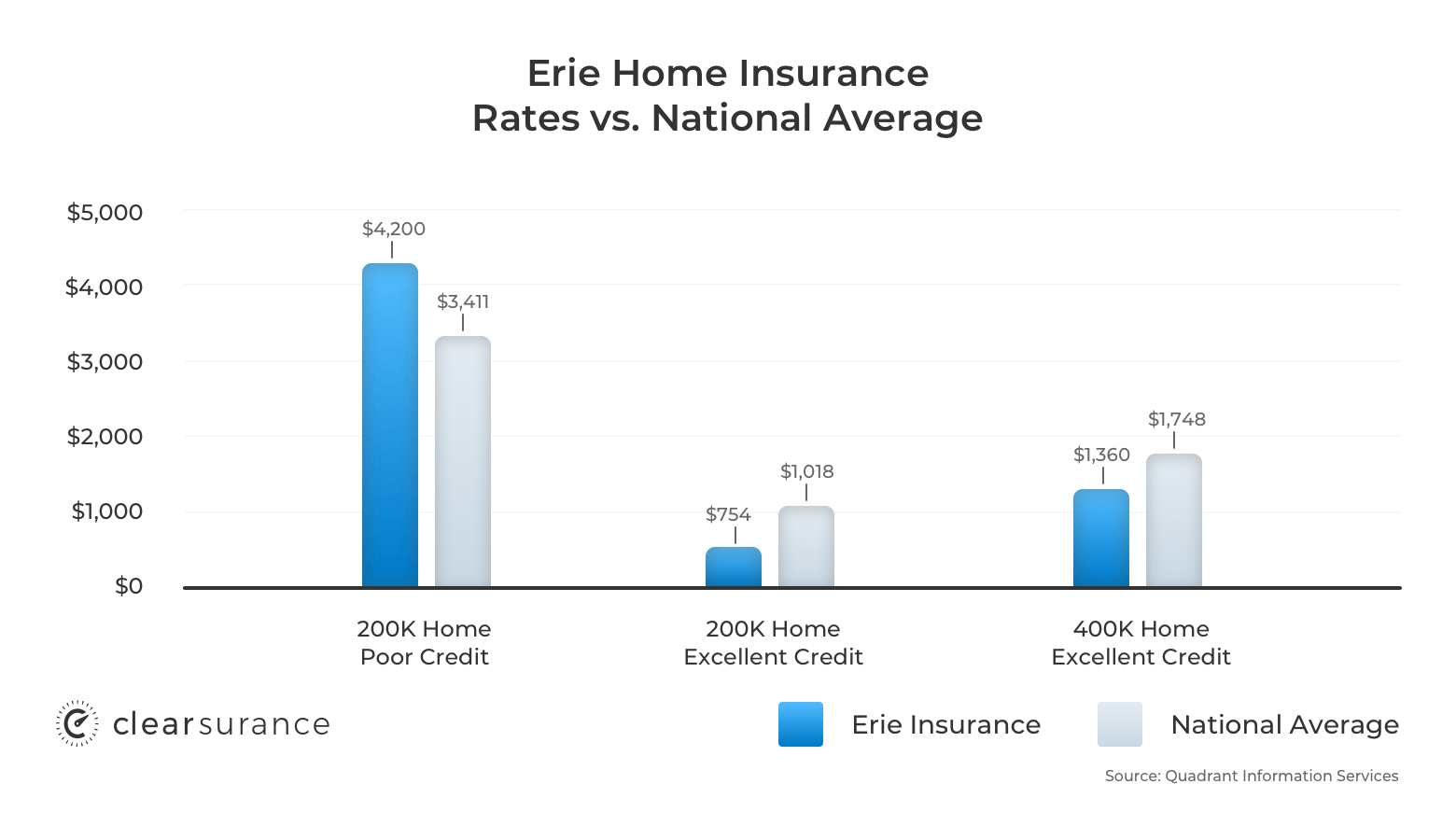 Erie Insurance Rates Consumer Ratings Discounts pertaining to proportions 1560 X 900