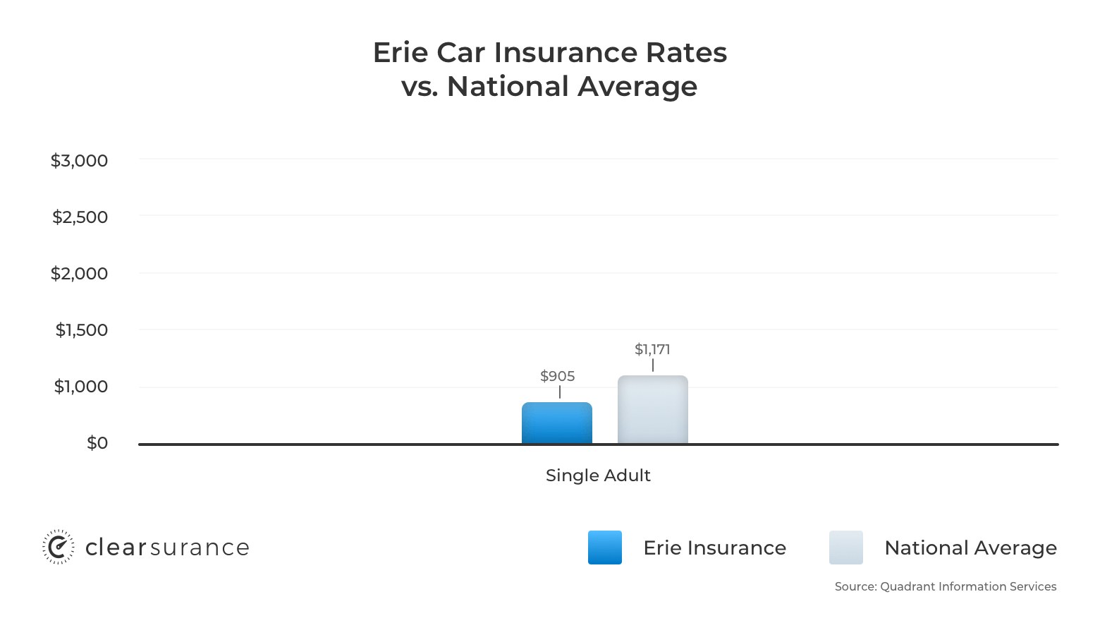 Erie Insurance Rates Consumer Ratings Discounts pertaining to size 1560 X 900