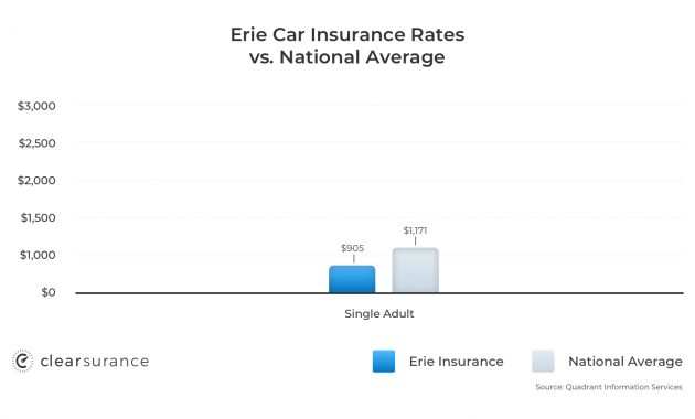 Erie Insurance Rates Consumer Ratings Discounts throughout size 1560 X 900