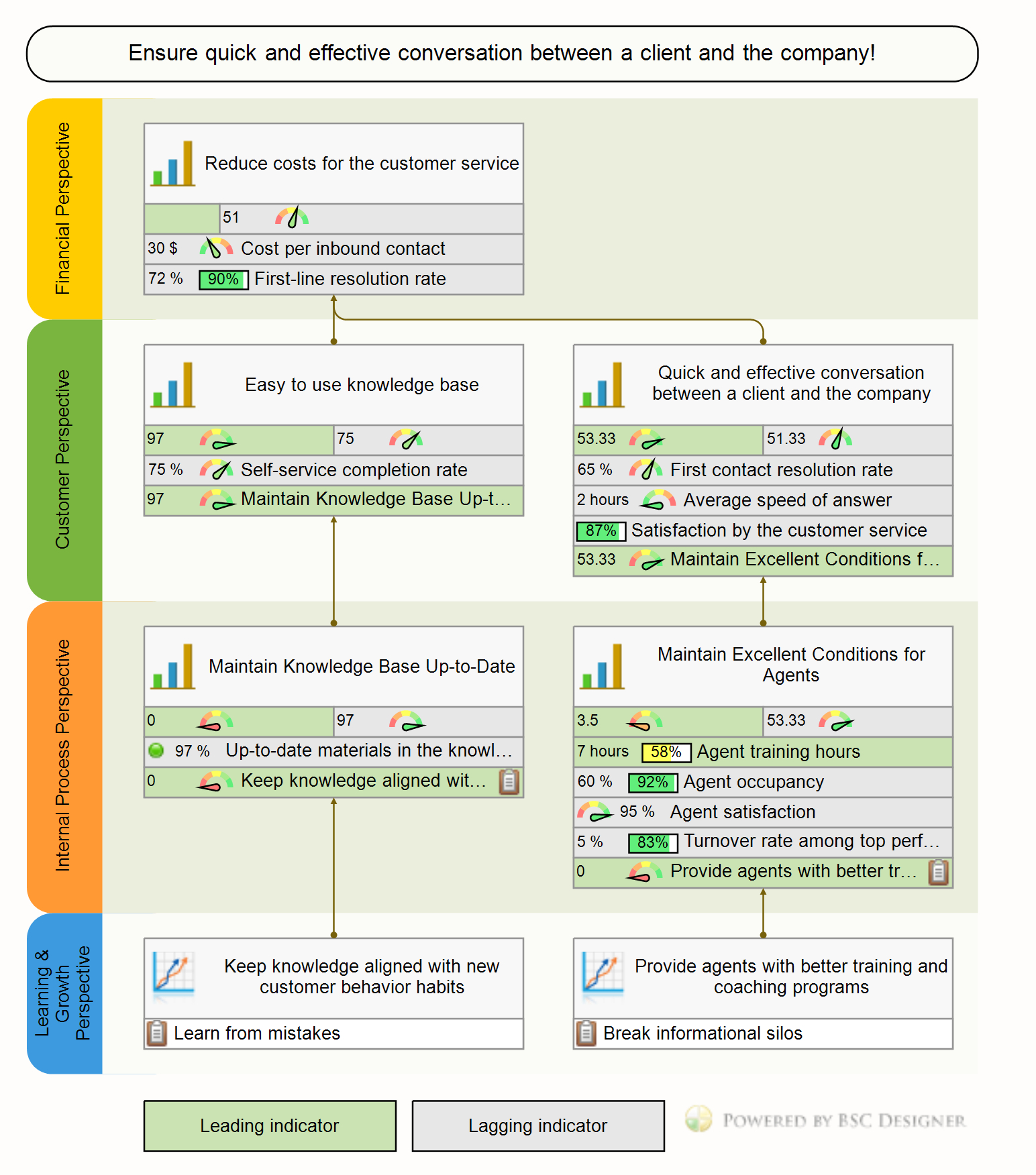 Example Of Customer Service Balanced Scorecard With Kpis inside proportions 1544 X 1752