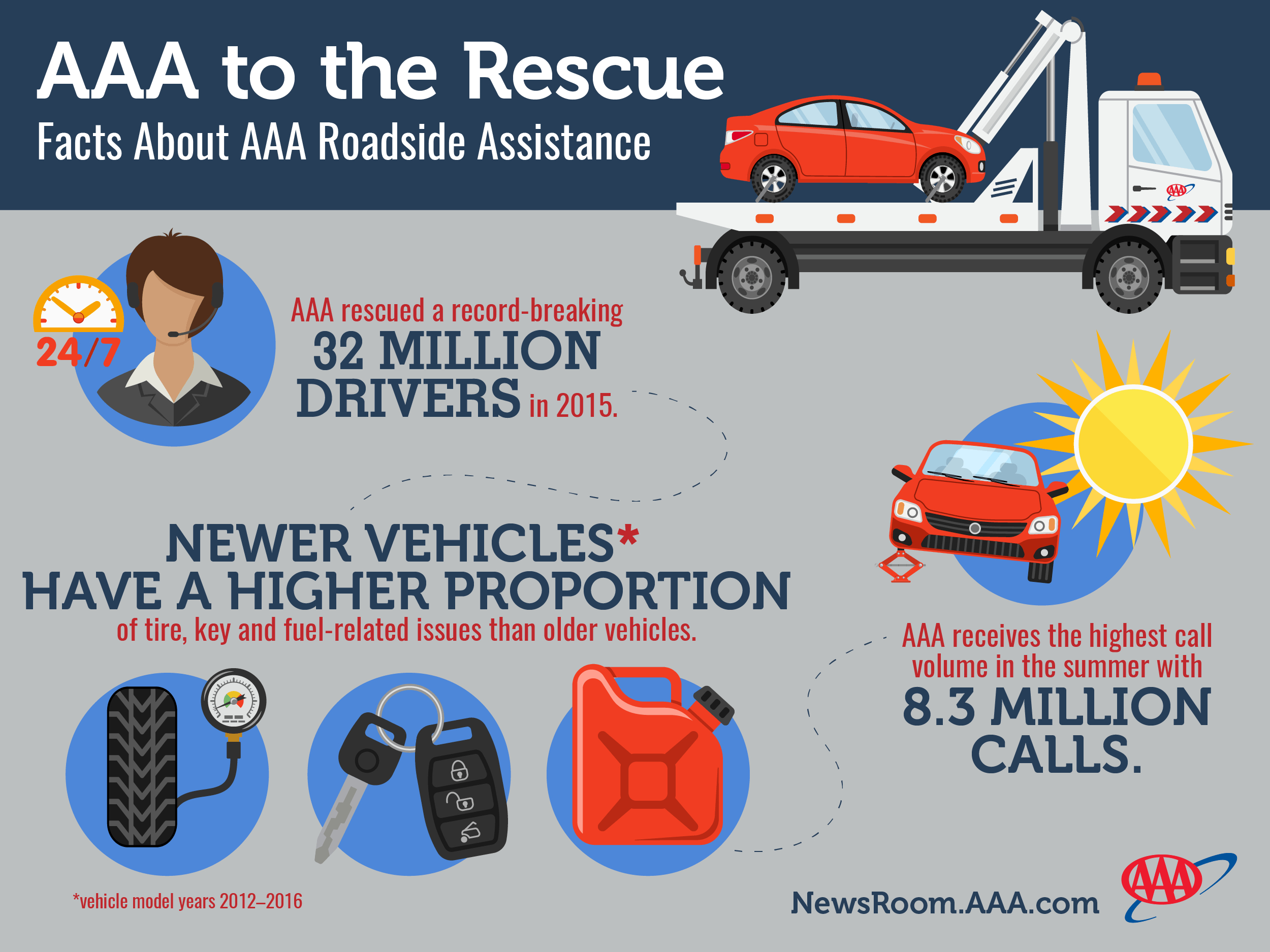 Facts About Aaa Roadside Assistance Roadside Facts with sizing 2500 X 1875
