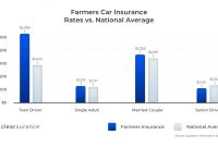 Farmers Insurance Rates Consumer Ratings Discounts for dimensions 1560 X 900