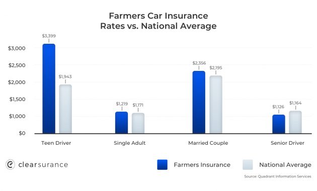 Farmers Insurance Rates Consumer Ratings Discounts for dimensions 1560 X 900