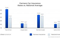 Farmers Insurance Rates Consumer Ratings Discounts for measurements 1560 X 900