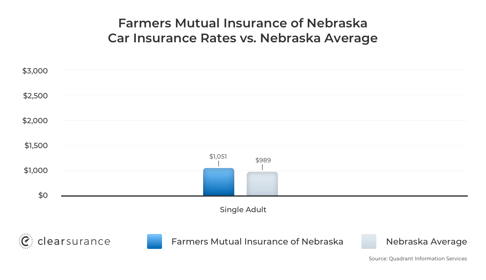 Farmers Mutual Insurance Of Nebraska Rates Discounts for measurements 1560 X 900