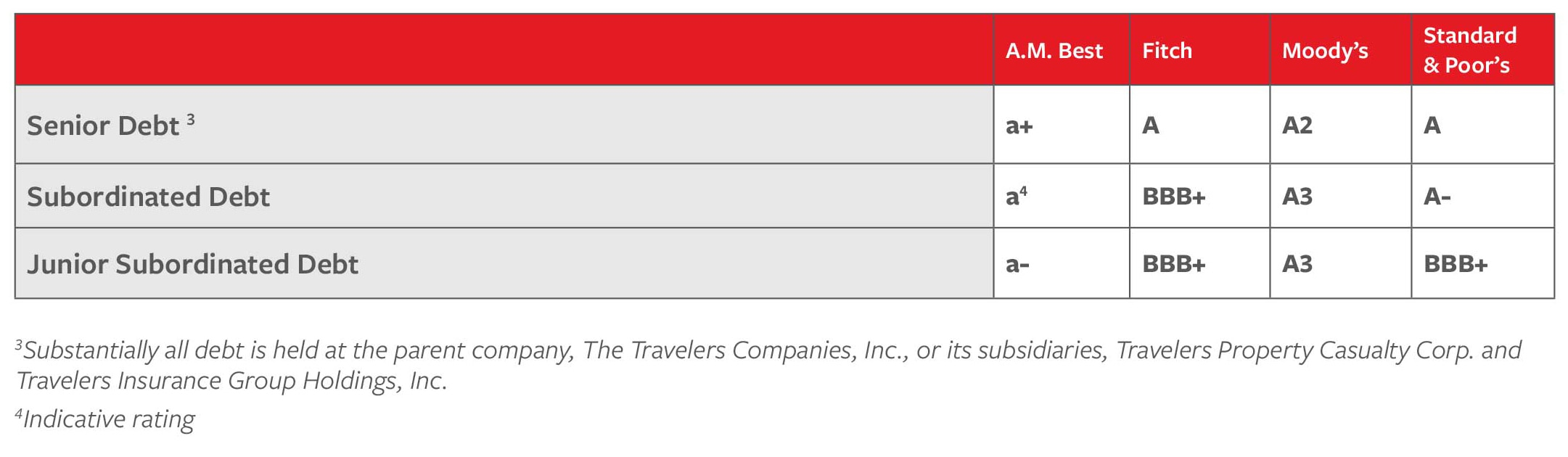 Financial Strength Travelers Insurance with regard to dimensions 2161 X 630