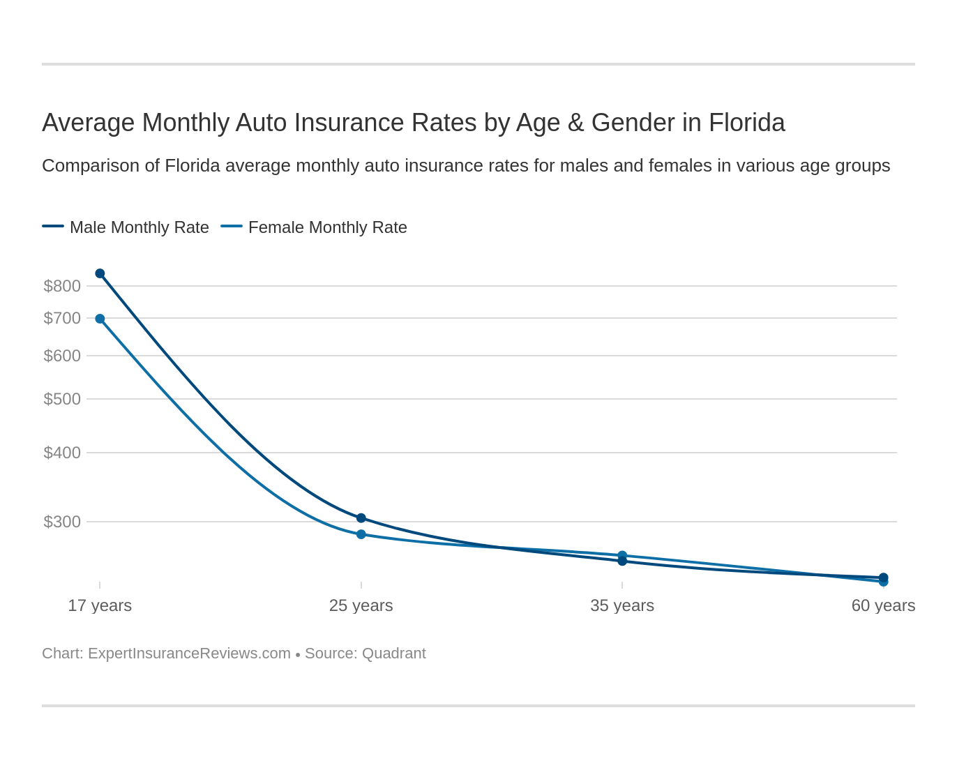 Florida Auto Insurance Review Coverage Rates More for measurements 1372 X 1104