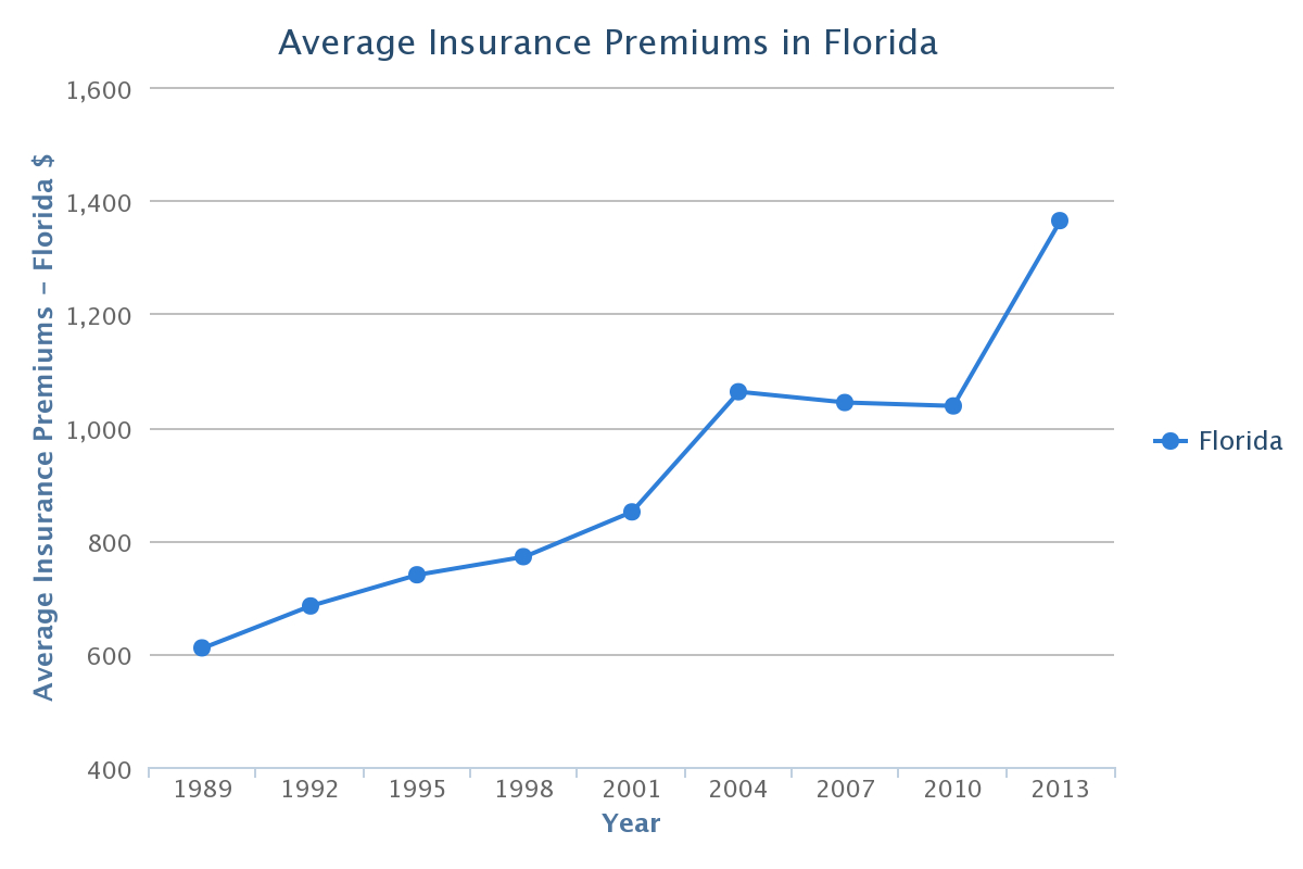 Florida Car Insurance Rates Quotes Agents Reviews Research regarding measurements 1200 X 800