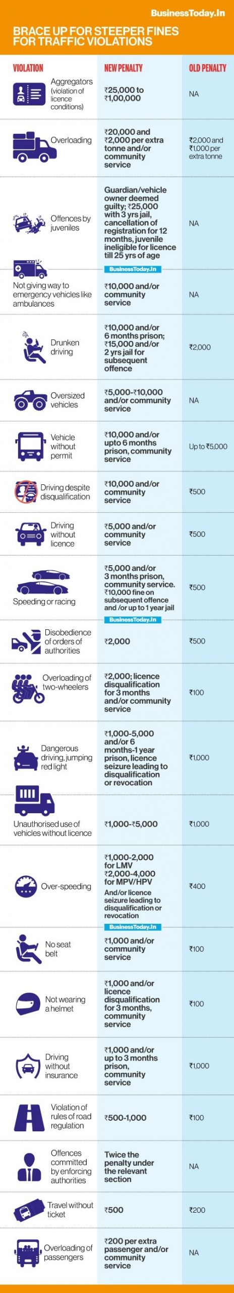 From Driving Without Seat Belt To Overloaded Vehicles Know for proportions 505 X 2784