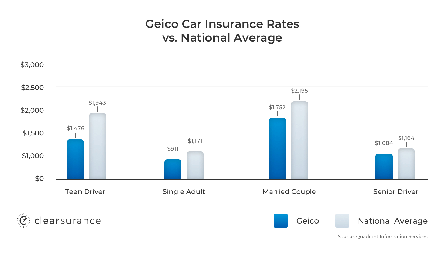 Geico Insurance Rates Consumer Ratings Discounts for size 1560 X 900