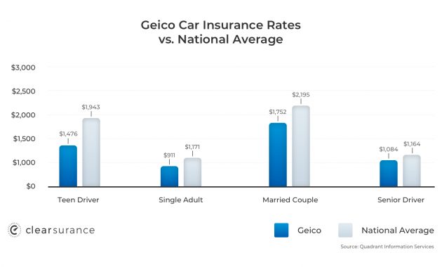 Geico Insurance Rates Consumer Ratings Discounts in size 1560 X 900