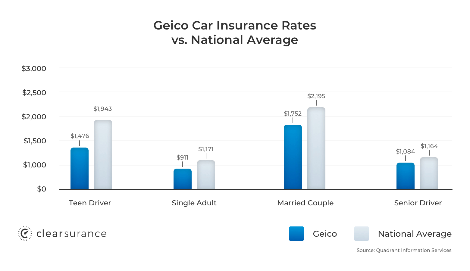 Geico Insurance Rates Consumer Ratings Discounts in size 1560 X 900