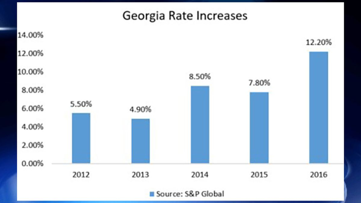 Georgia Car Insurance Rates Continually On The Rise within proportions 1200 X 675