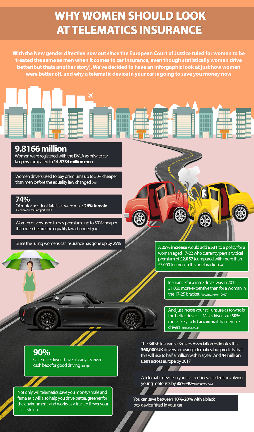 Guide Women Drivers And Telematics Car Insurance Act Now inside sizing 1076 X 1831