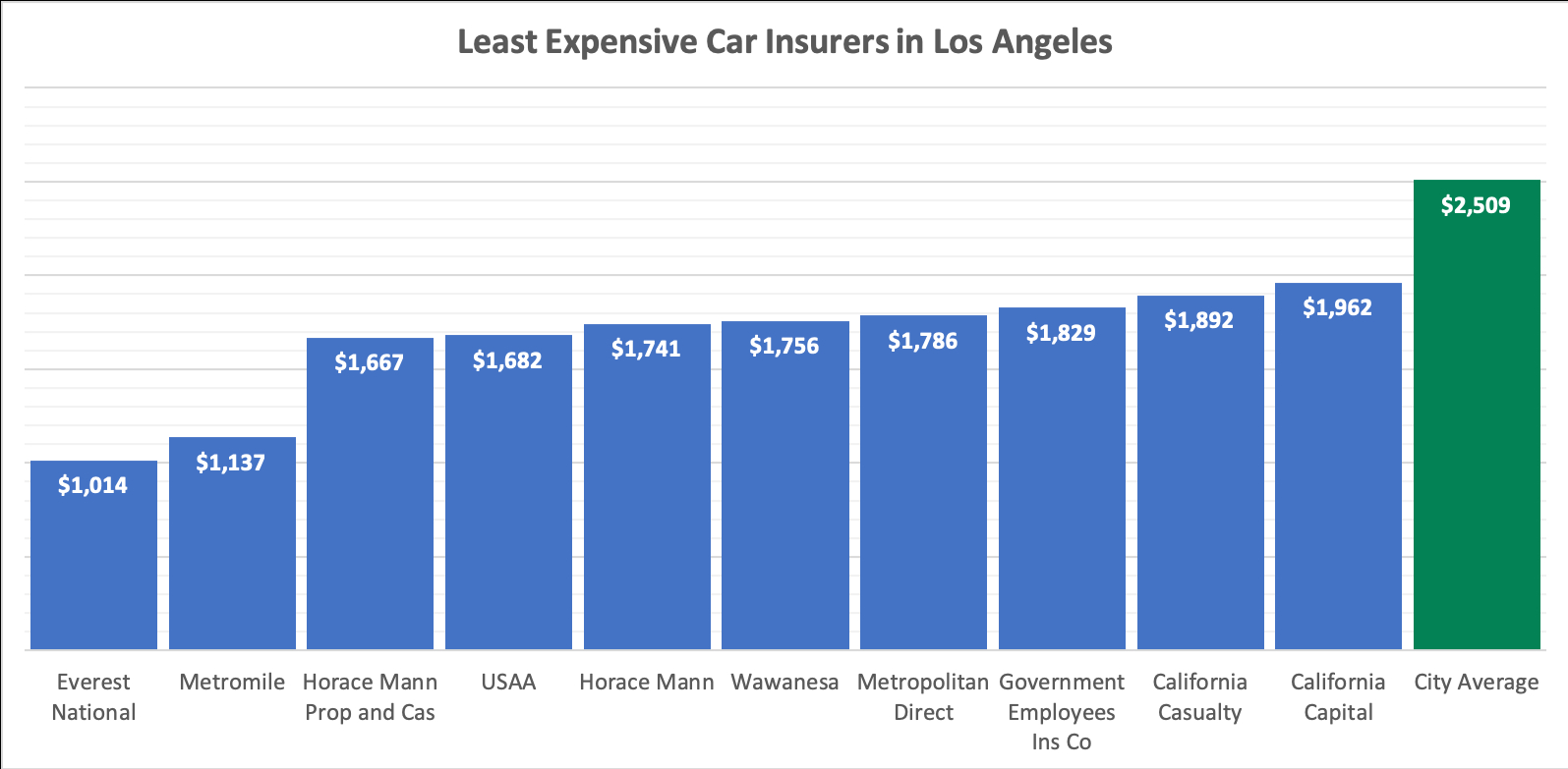 Here Are The Cheapest Auto Insurance Quotes In Los Angeles for size 1595 X 783