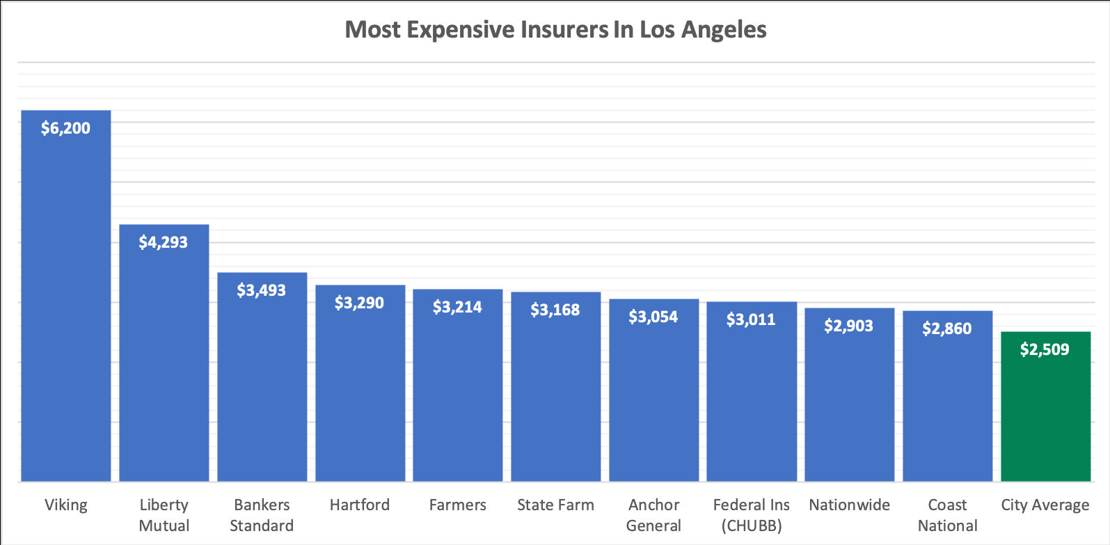 Here Are The Cheapest Auto Insurance Quotes In Los Angeles inside proportions 1595 X 783