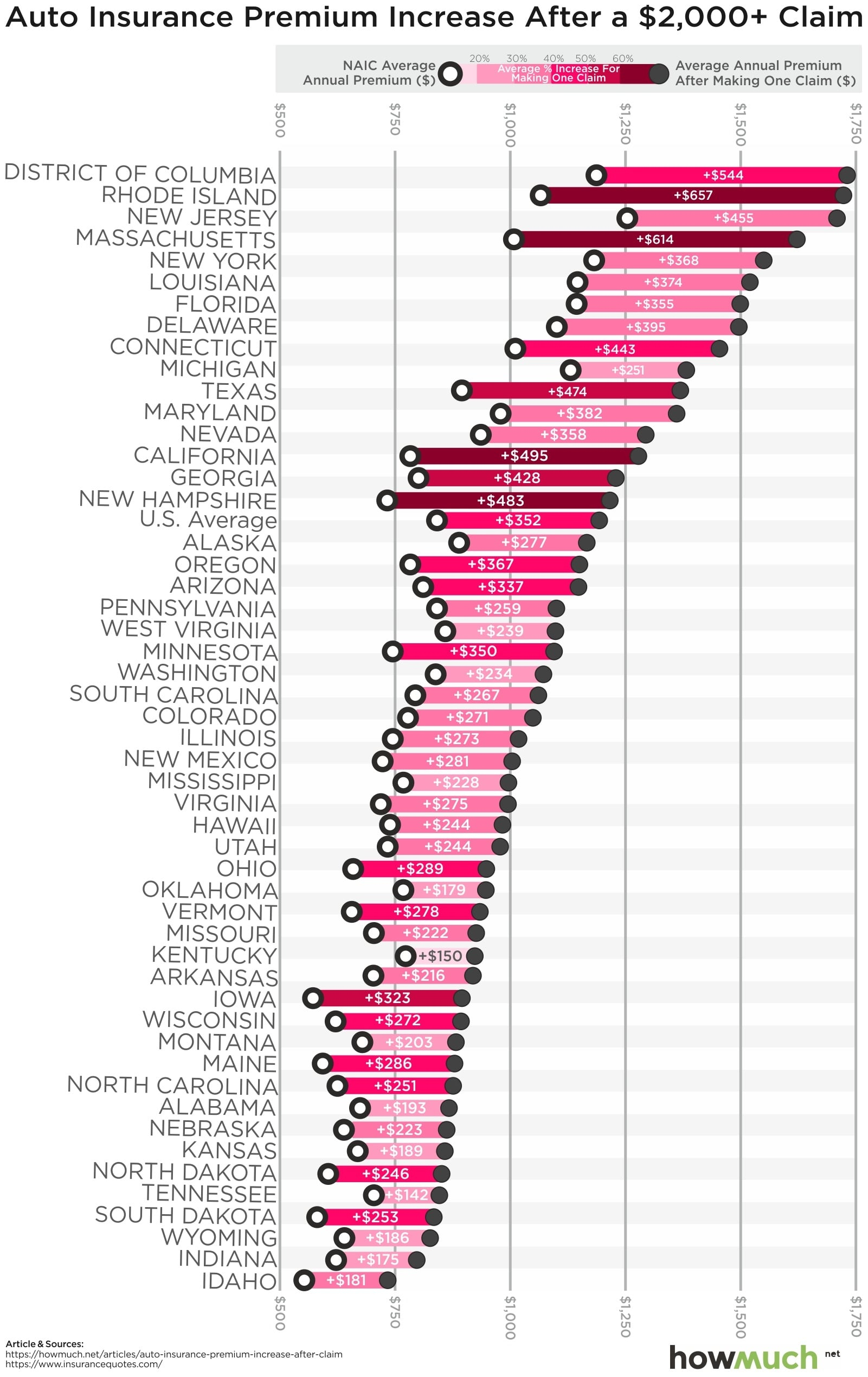 Highest Auto Insurance Premium Increases After A Claim pertaining to measurements 1601 X 2537