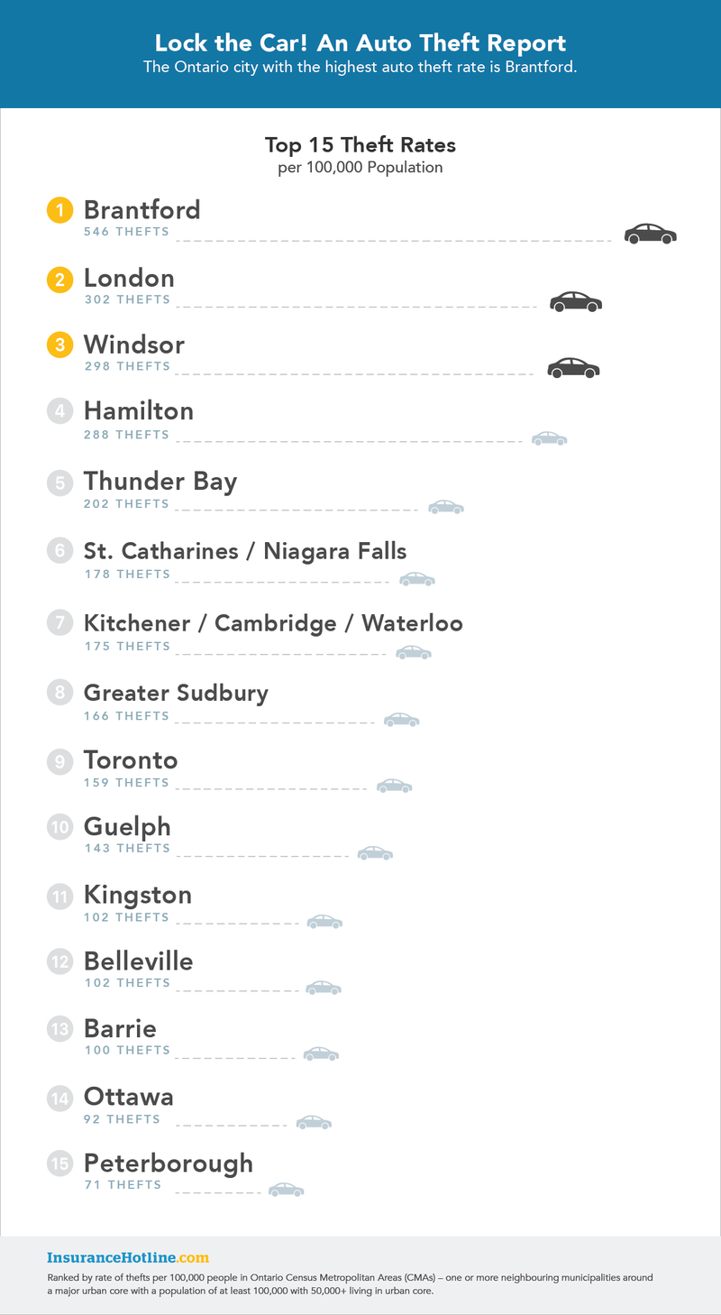 Hot Cars In The City These Ontario Cities Are Hot Spots For with sizing 800 X 1458