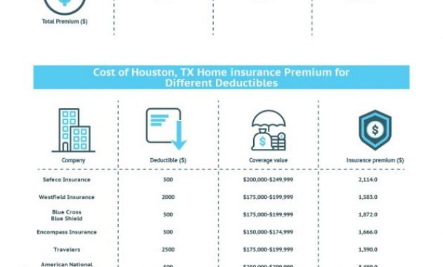 Houston Home Insurance Rates Quotes Agents Reviews regarding proportions 1241 X 5321