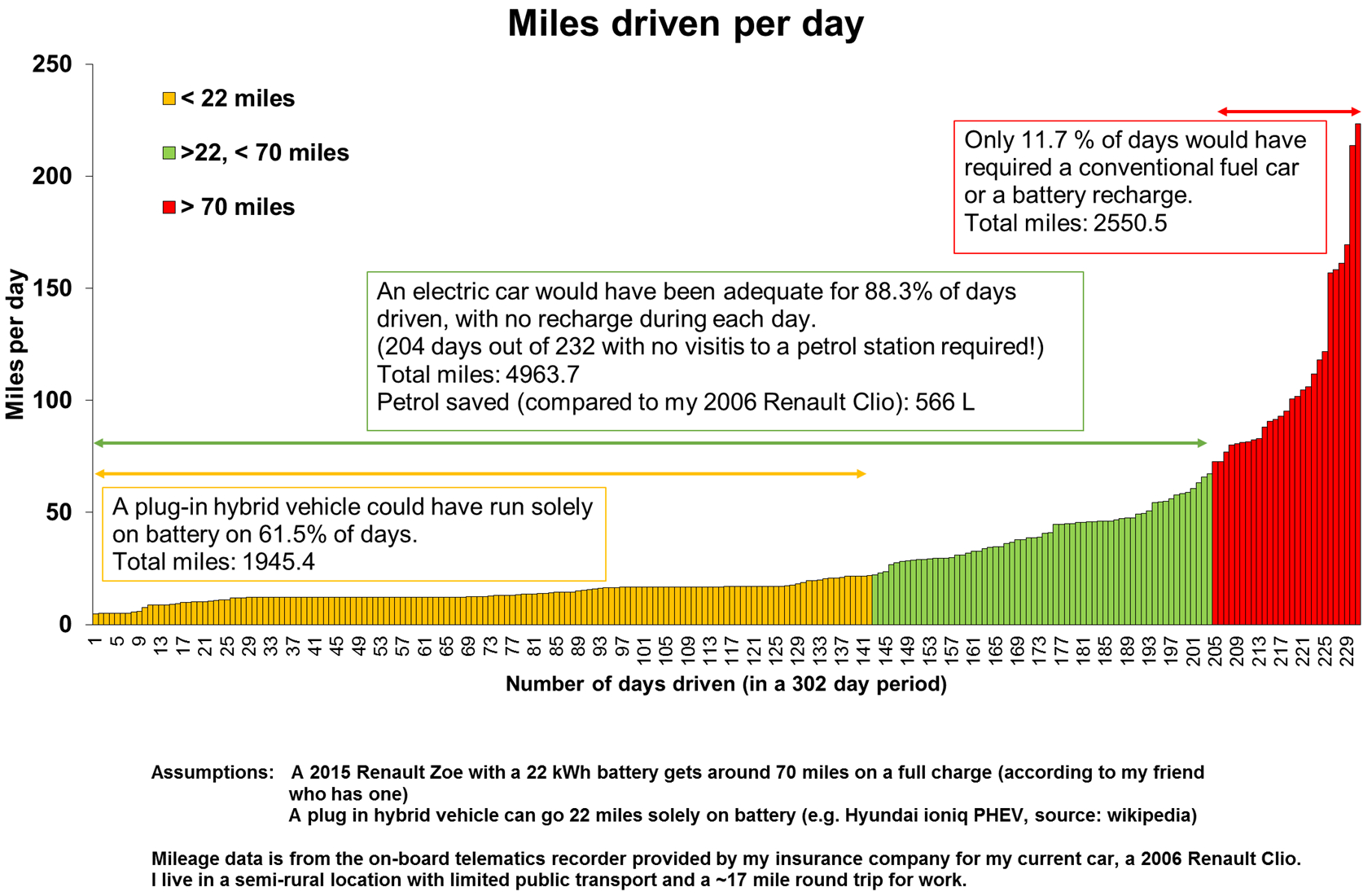 I Analysed The Data Provided My Car Insurance Telemetry intended for dimensions 1685 X 1100