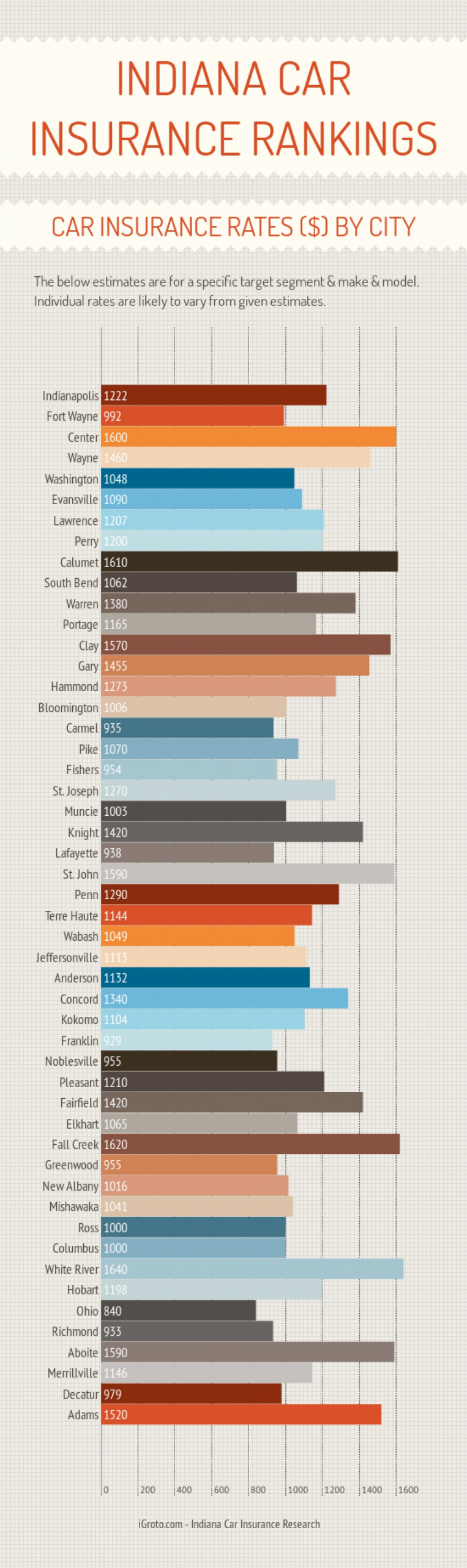 Indiana Auto Insurance Rankings Visually inside size 1500 X 5031