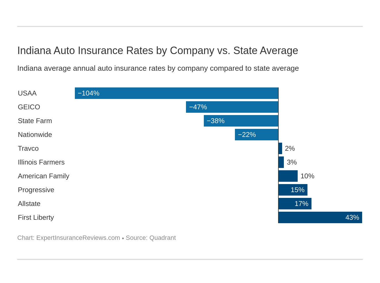Indiana Auto Insurance Review Coverage Rates More intended for sizing 1320 X 984