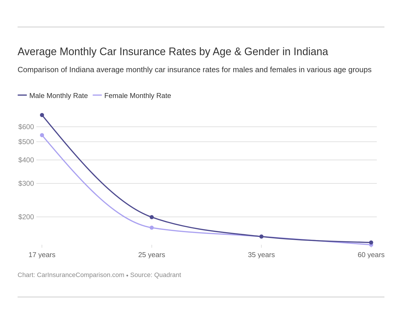 Indiana Car Insurance Rates Proven Guide regarding size 1372 X 1104