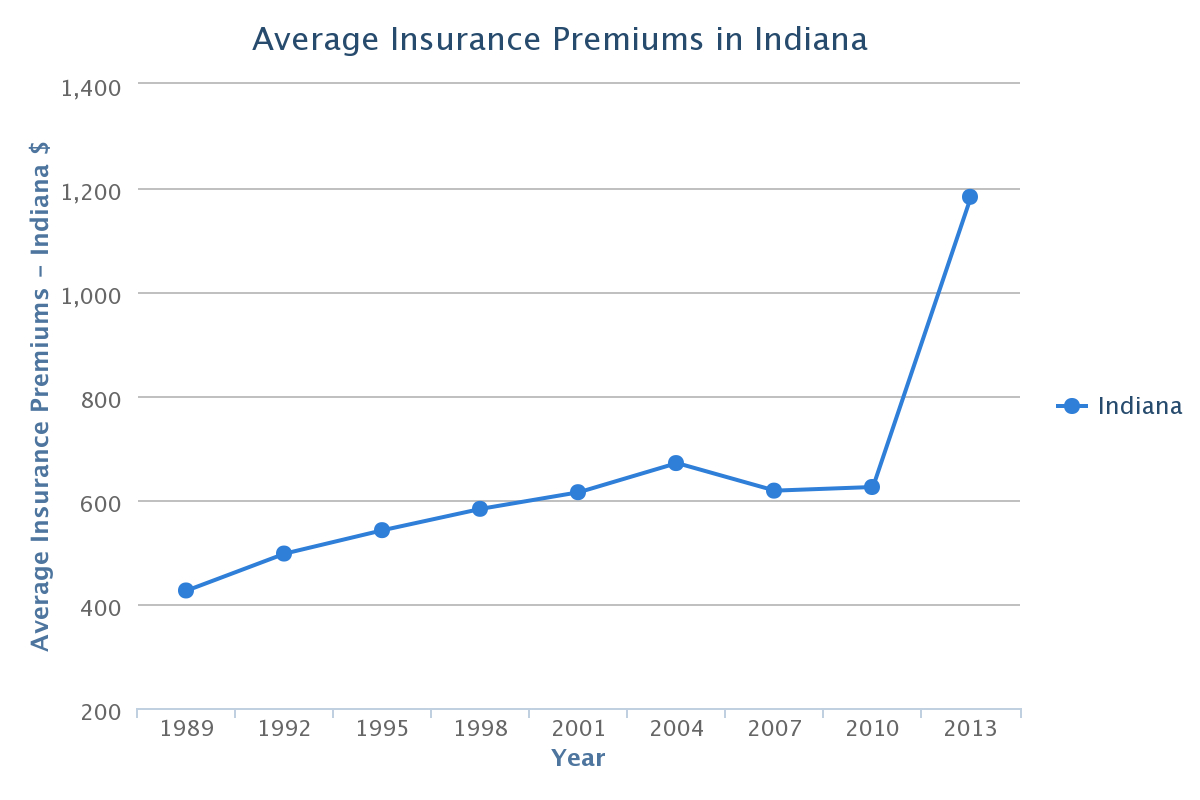 Indiana Car Insurance Rates Quotes Agents Reviews Research with regard to sizing 1200 X 800