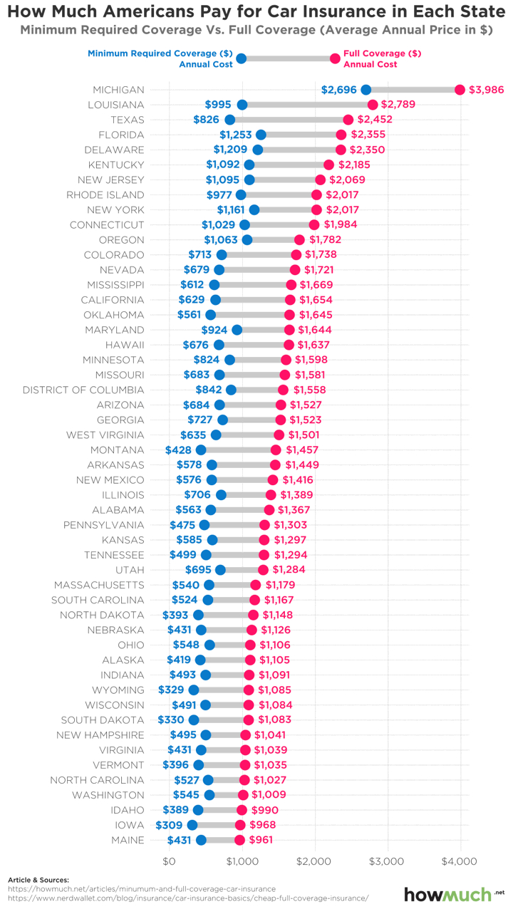 Infographic Average Auto Insurance Premiums For All 50 for dimensions 720 X 1276