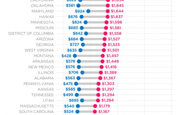 Infographic Average Auto Insurance Premiums For All 50 for size 720 X 1276