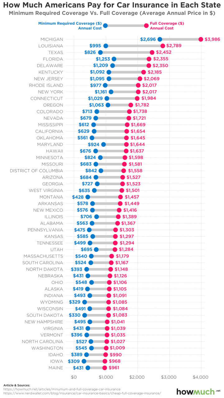 Infographic Average Auto Insurance Premiums For All 50 intended for dimensions 720 X 1276