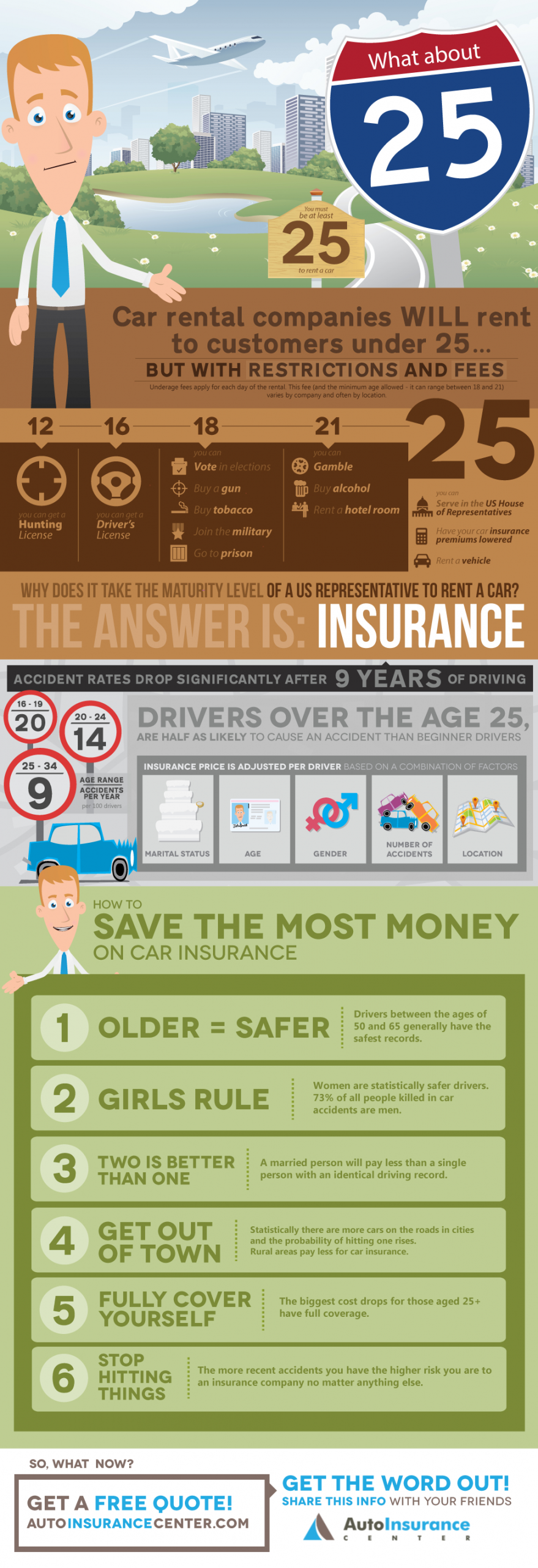 Infographic Why Does Insurance Drop When Youre 25 with sizing 975 X 2841