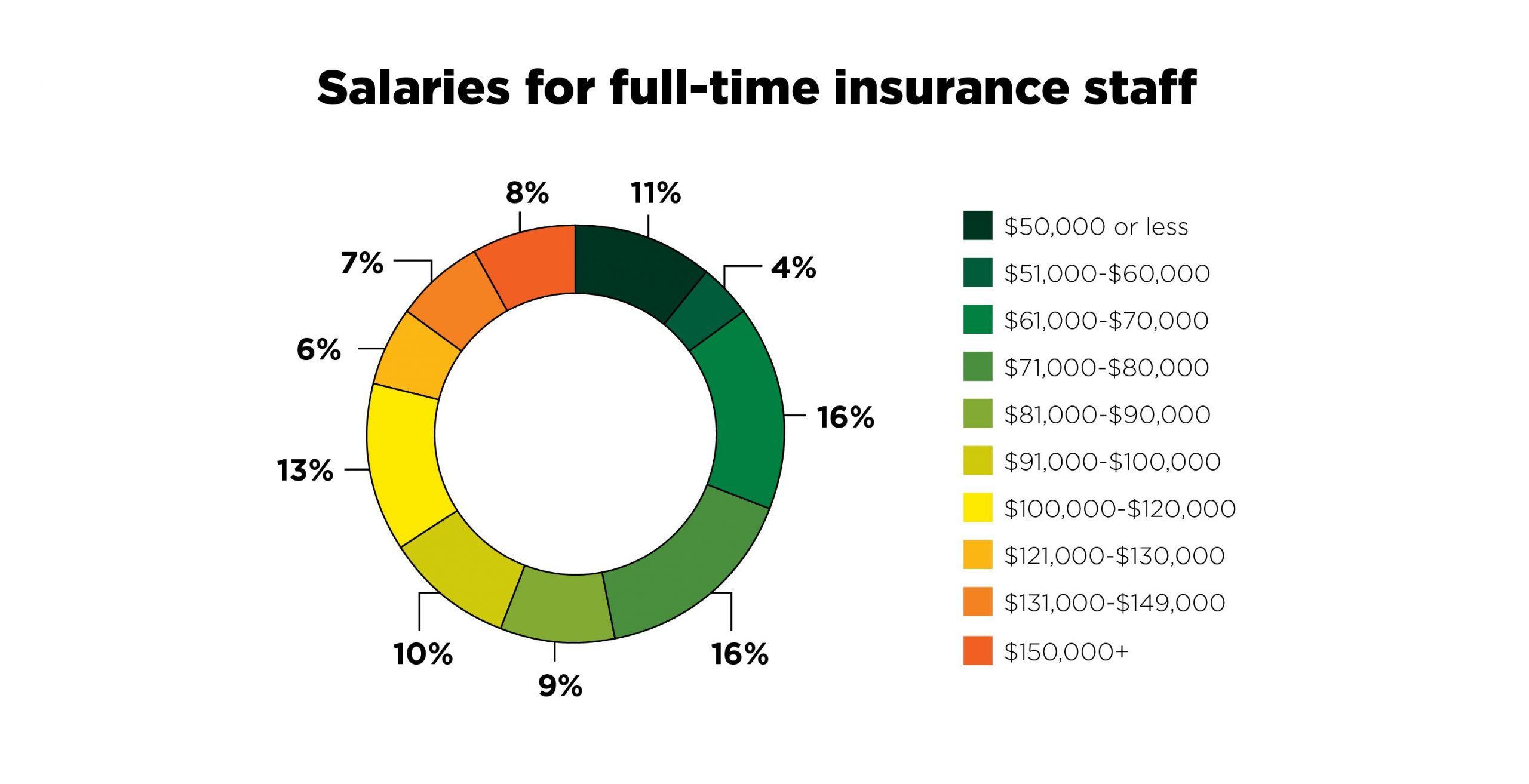 Inside The 2018 Claims Salary Survey Propertycasualty360 for size 3021 X 1550