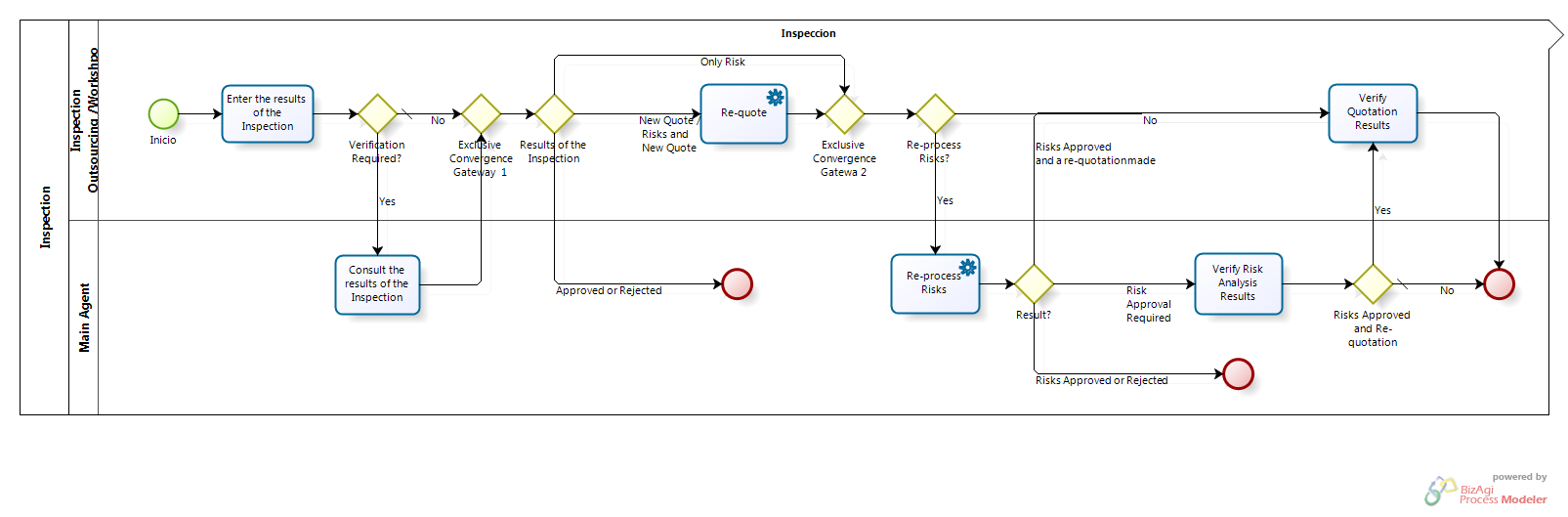 Inspection Bizagi Process Modeler in sizing 1605 X 529