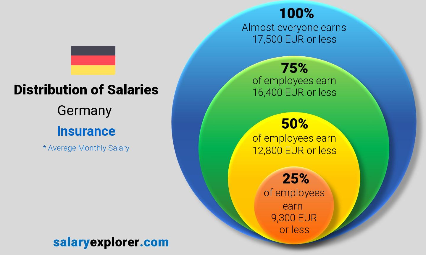 Insurance Average Salaries In Germany 2020 The Complete Guide with regard to proportions 1440 X 864