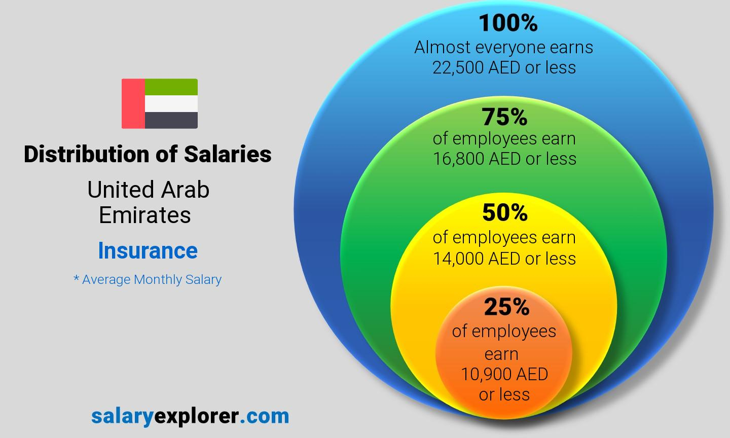 Insurance Average Salaries In United Arab Emirates 2020 intended for dimensions 1440 X 864